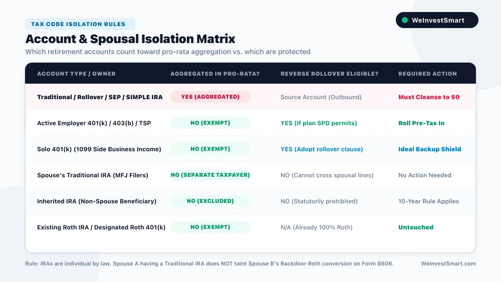 Matrix showing aggregated retirement accounts subject to the pro-rata rule versus protected employer plans and separate spousal accounts