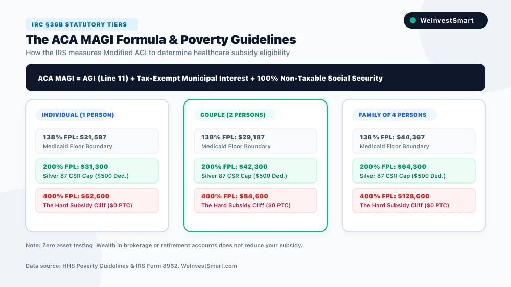 Diagram illustrating the ACA Modified AGI formula and Federal Poverty Level subsidy tiers under IRC Section 36B
