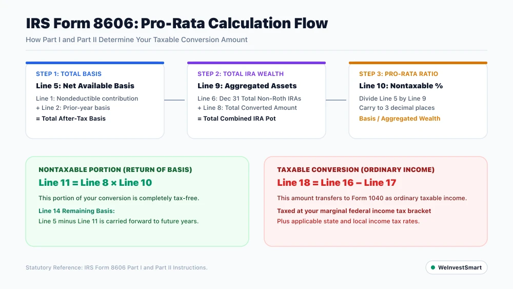 IRS Form 8606 flowchart illustrating the pro-rata calculation steps from net basis through taxable conversion amounts