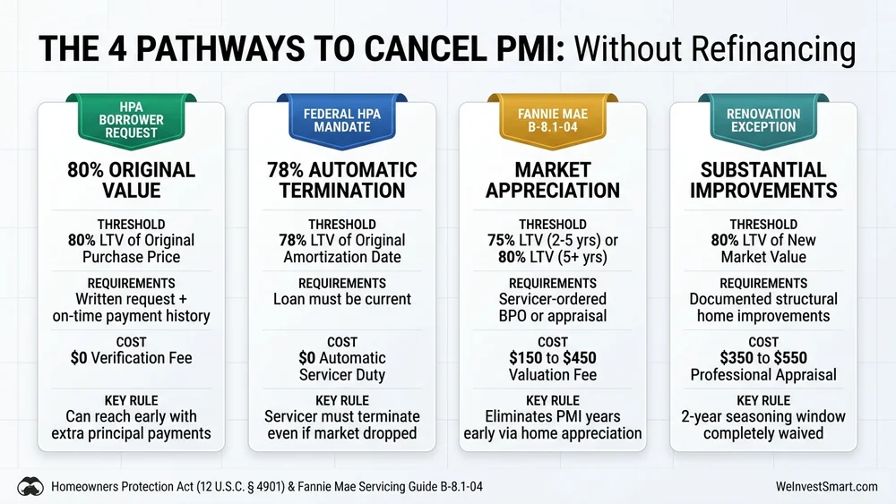 The four pathways to cancel private mortgage insurance without refinancing comparison matrix