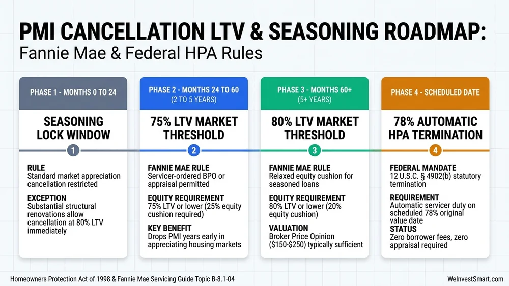 Fannie Mae and federal HPA rules for PMI cancellation LTV thresholds and seasoning roadmap