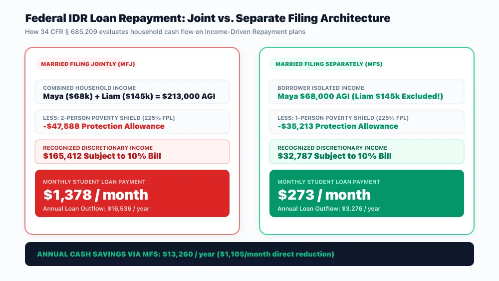Flowchart comparing federal student loan Income-Driven Repayment calculations under Married Filing Jointly versus Married Filing Separately