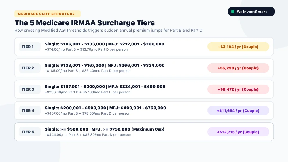 The 5 Medicare IRMAA Surcharge Tiers