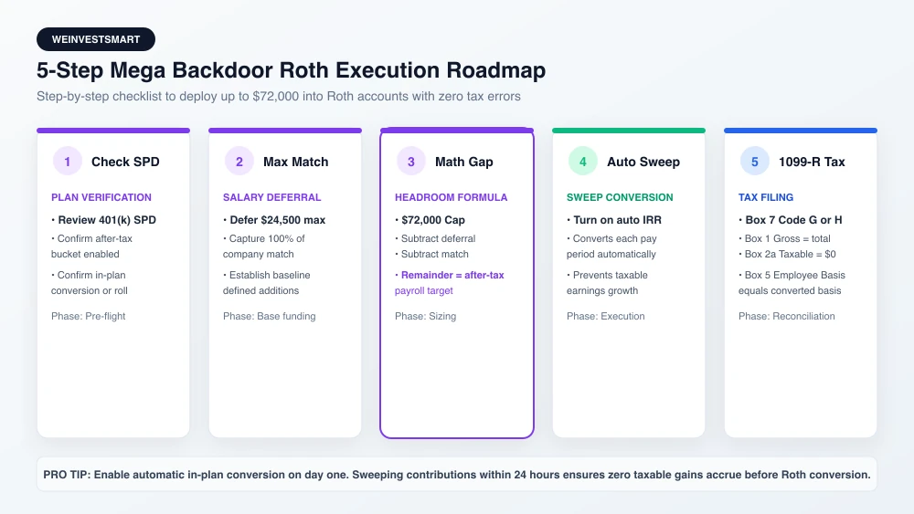 Five-step operational roadmap for executing a Mega Backdoor Roth from plan document review to tax reporting