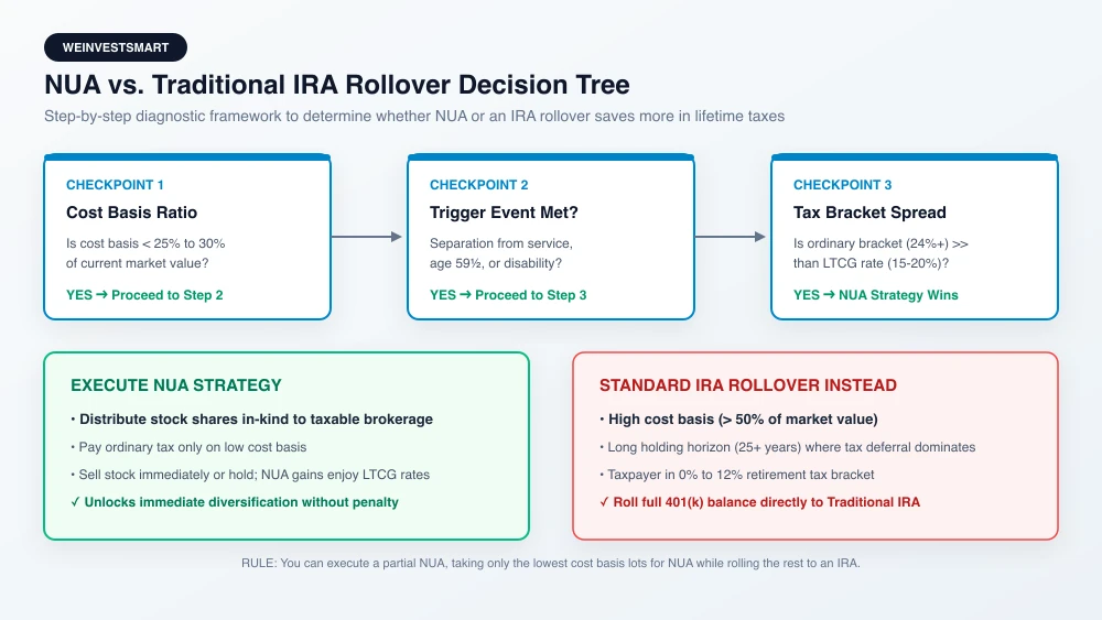 Flowchart guiding investors through decision checkpoints: basis ratio, trigger events, tax brackets, and holding periods to choose between NUA and IRA rollovers