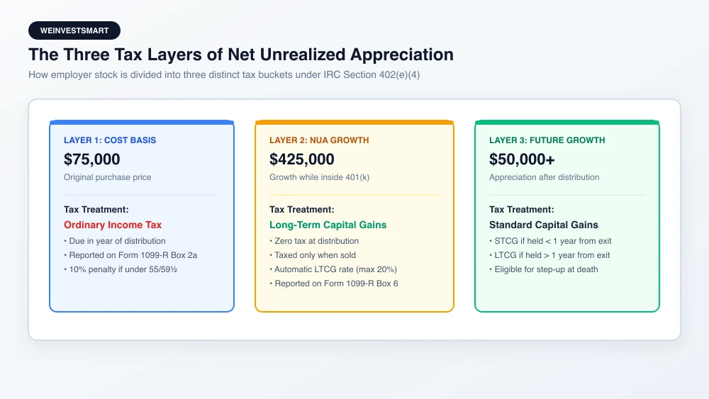 Infographic showing three tax layers of NUA: Cost basis taxed as ordinary income at distribution, NUA taxed as long-term capital gains when sold, and post-distribution appreciation taxed based on subsequent holding period