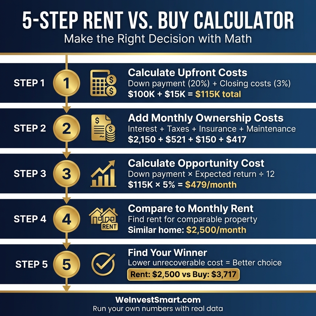 5-step rent vs. buy calculator framework showing how to calculate upfront costs, monthly ownership costs, opportunity cost, rent comparison, and determine the winner