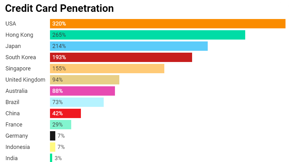 Credit card penetration