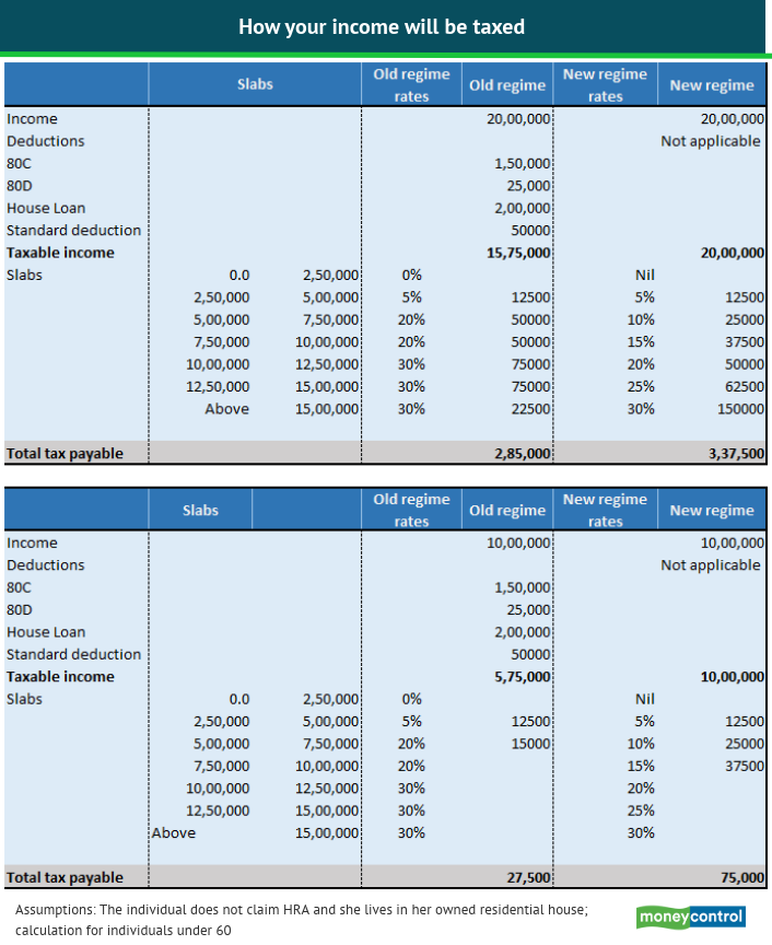 New income tax slabs calculations