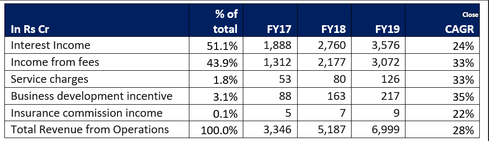 SBI card financials