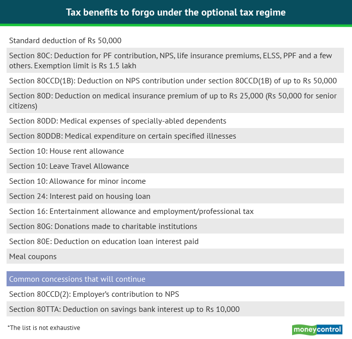 Tax exemptions which will be forgone after new tax regime