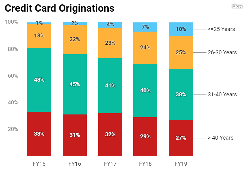 credit card originations