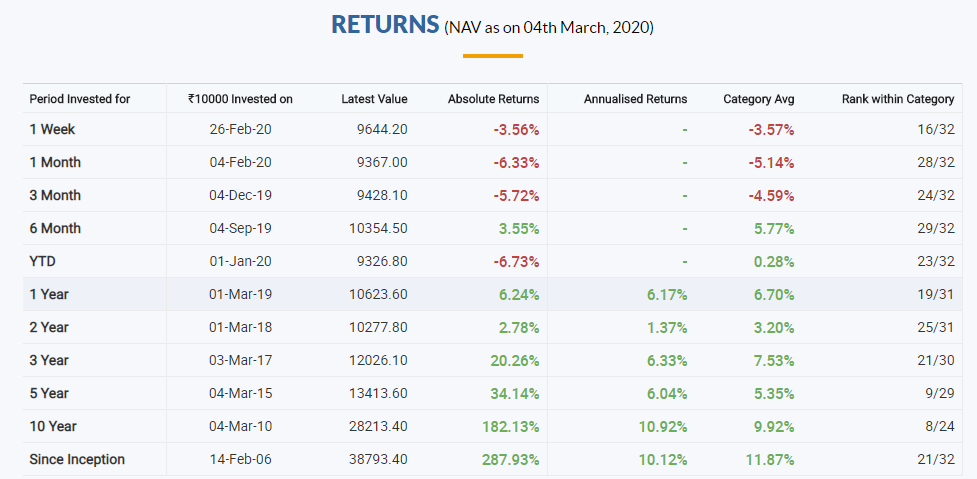 SBI equity fund returns