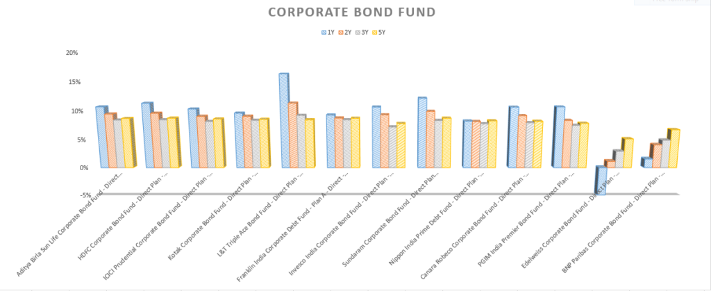 Corporate bond fund
