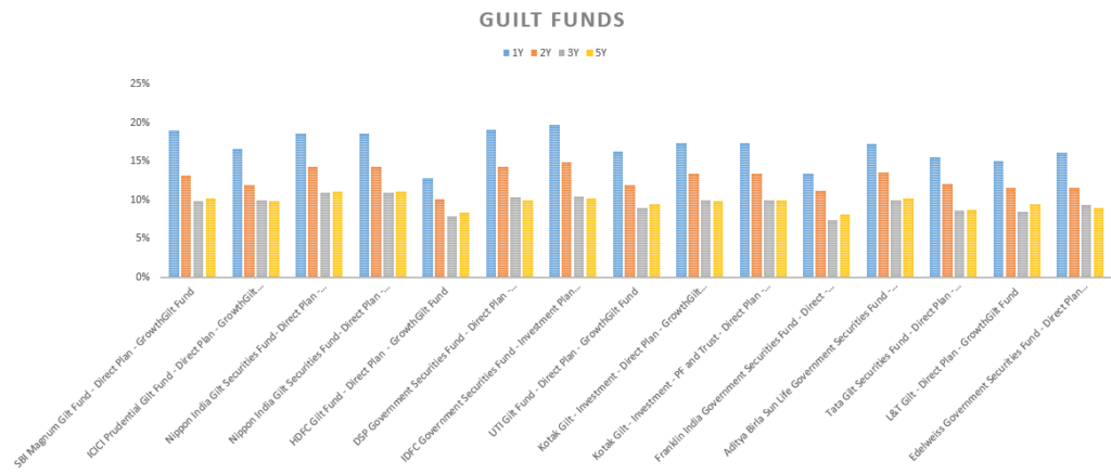 Gilt funds