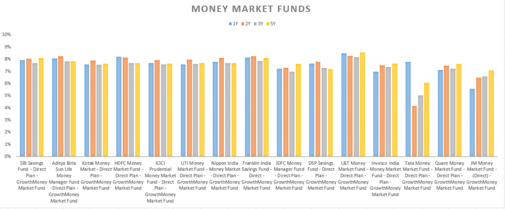 Money market fund