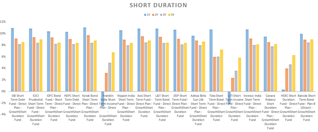 Short duration funds