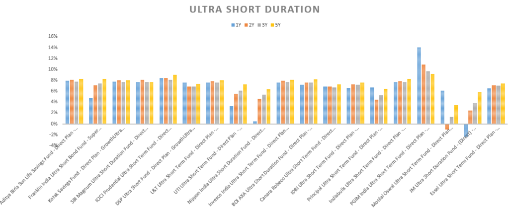 Ultra short duration fund