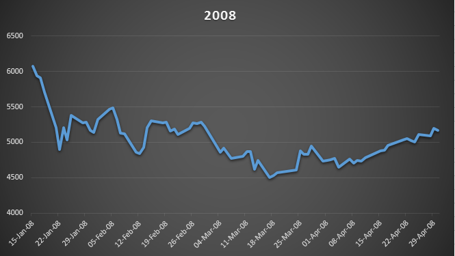 Will stock market rally continue in 2020? - We Invest Smart