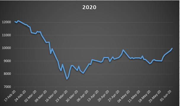 2020 Feb to May