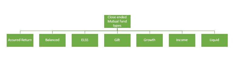 Different types of close ended mutual funds