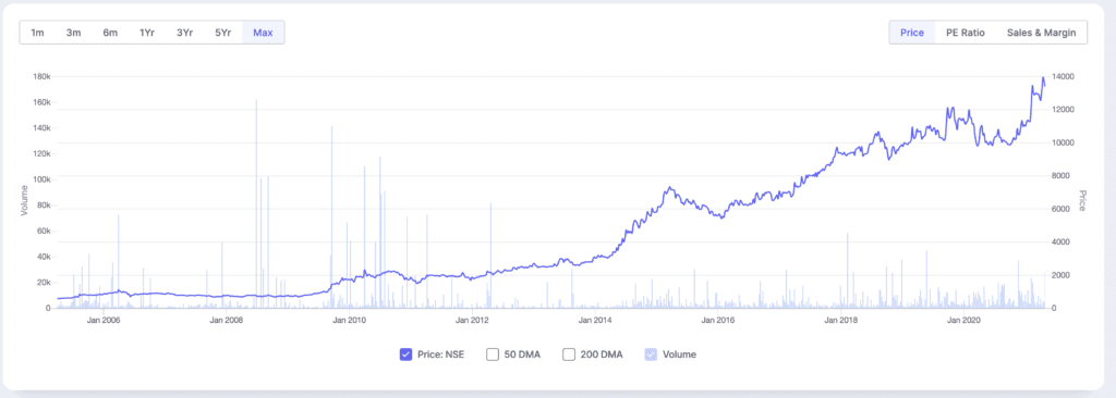 P&G share price history