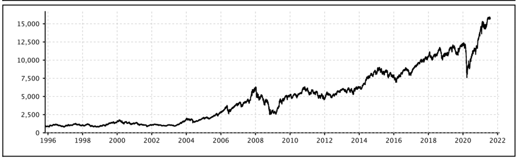 NIFTY 50 historical performance