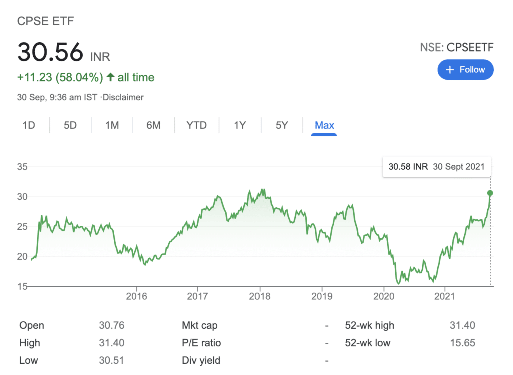 CPSE ETF share price in 2021