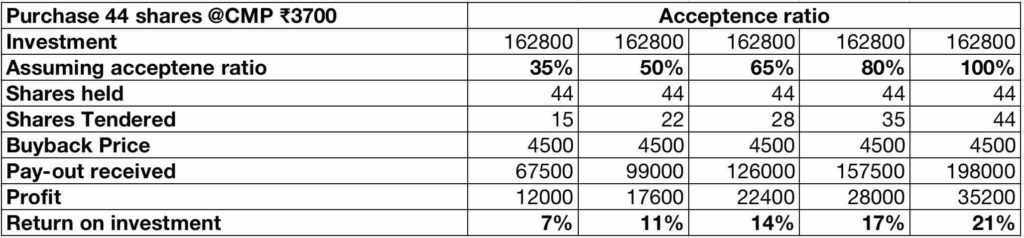 TCS buyback acceptance ratio 2022