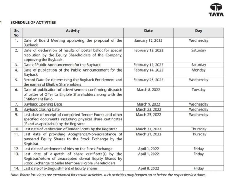 TCS Buyback 2022 - Offer Details , Record Date And Acceptance Ratio