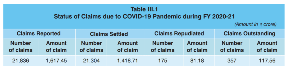 COVID claim settlement by insurance companies in India