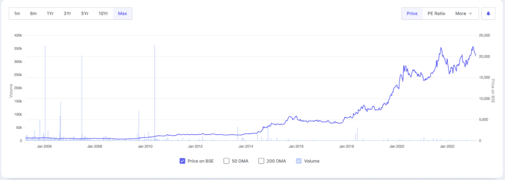 Abbott India Share Price history