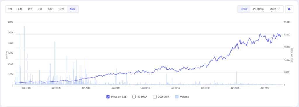 Nestle India Share price history