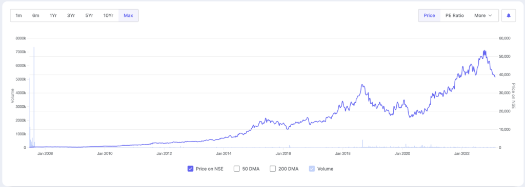 Page Industries share price history