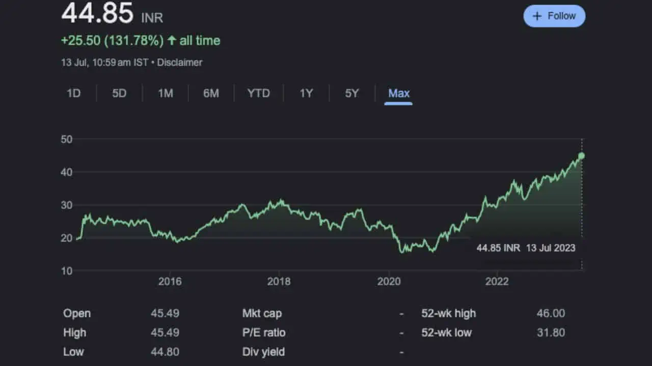 CPSE ETF Stock Price History