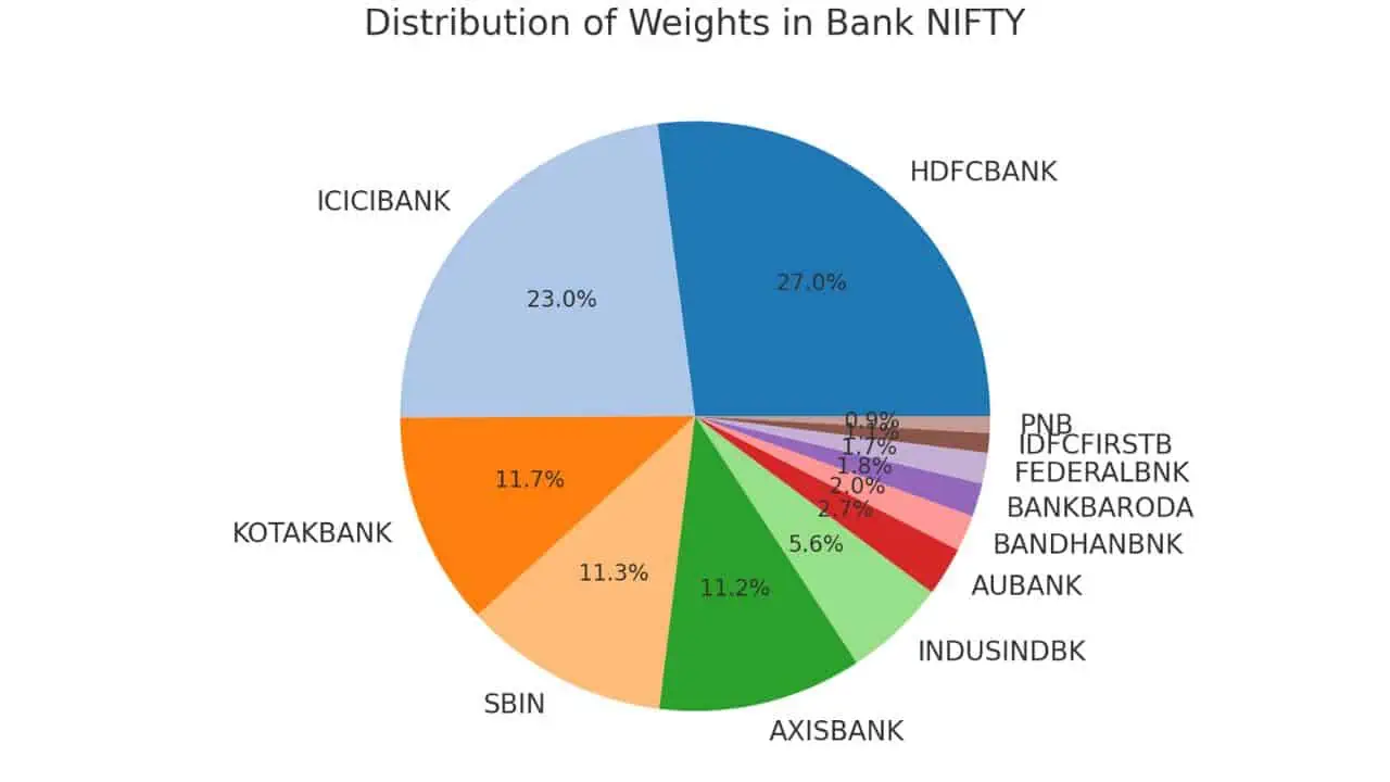 Bank Nifty Weightage in 2023