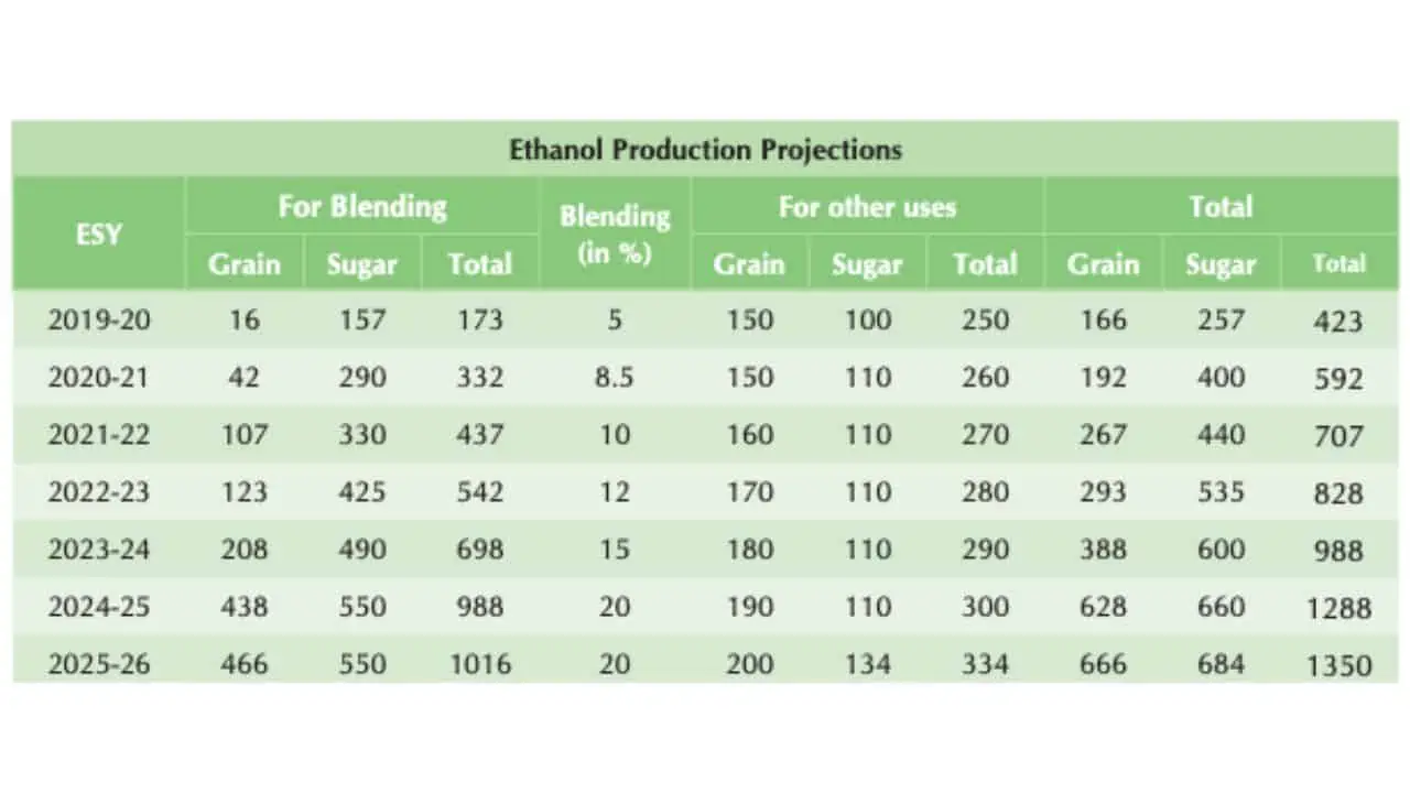 Ethanol Production Projections