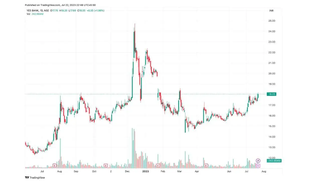  Yes Bank Share Price Target 2024 2025 2026 2027 2030 And Long Term