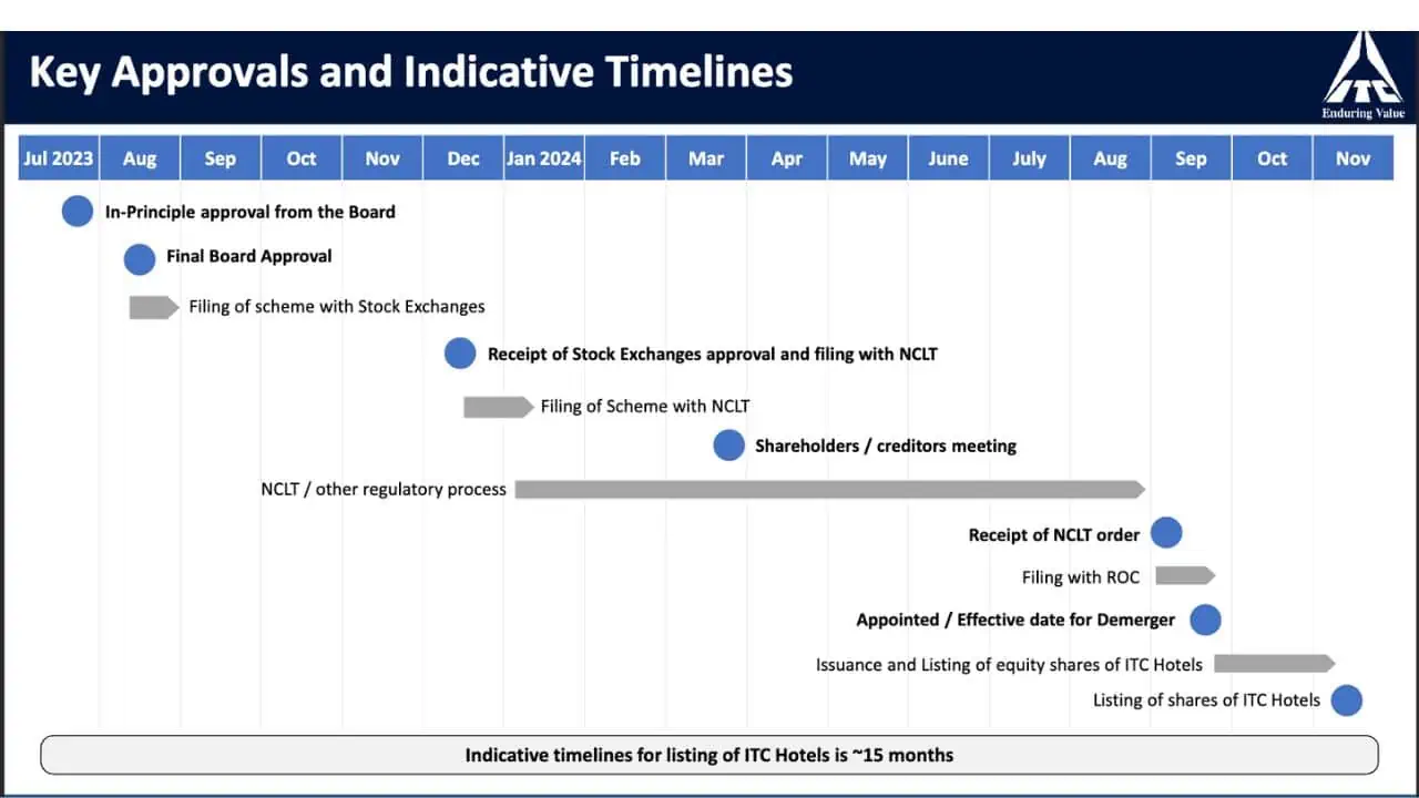ITC Demerger Timelines