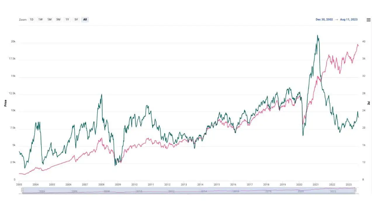 NIFTY PE Ratio Today, 2023 and History