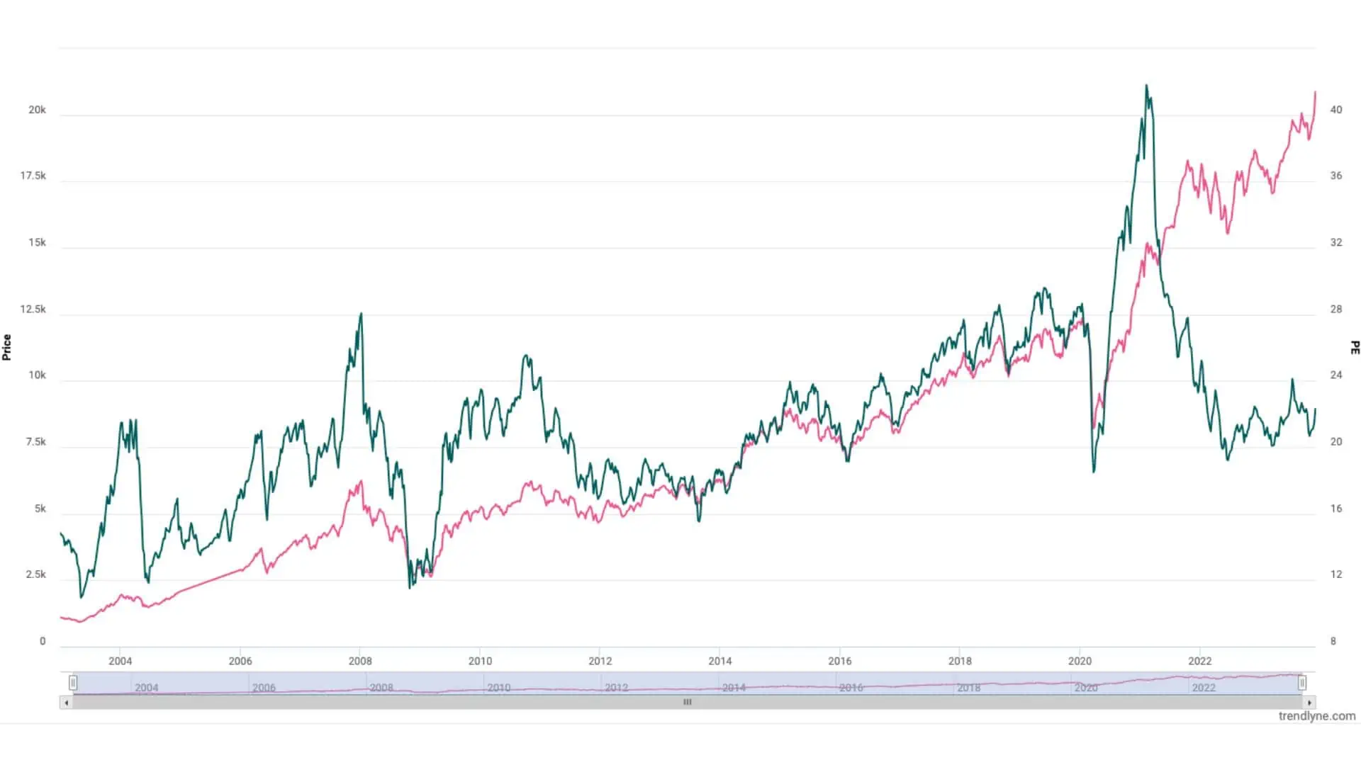 NIFTY PE Ratio vs NIFTY Spot Price Chart