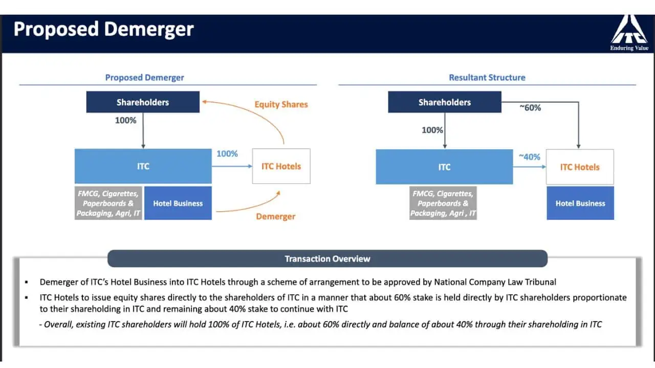 Proposed Demerger Structure of ITC Hotels