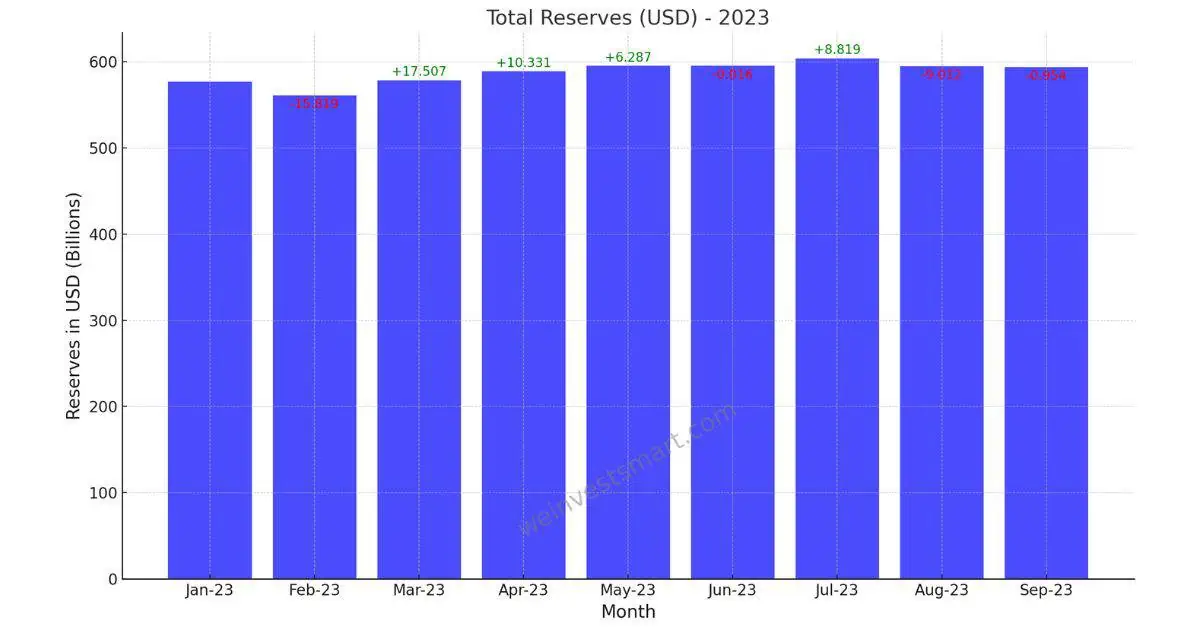 India Forex Reserves in 2023
