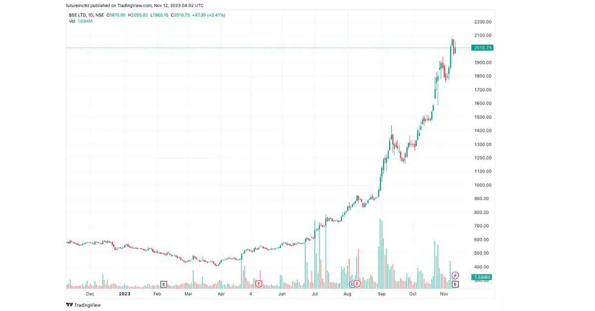 BSE Share Price 600% returns in last 1 year